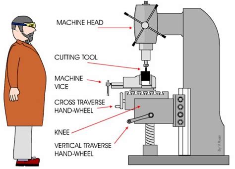 cnc machine labelled|cnc milling machine.